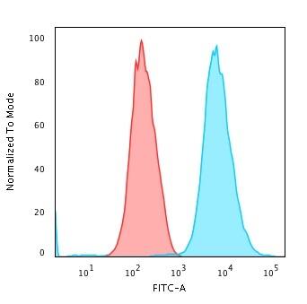 Cytokeratin 18 Antibody (DE-K18) - IHC-Prediluted Flow Cytometry: Cytokeratin 18 Antibody (DE-K18) - IHC-Prediluted [NBP2-48055] -
