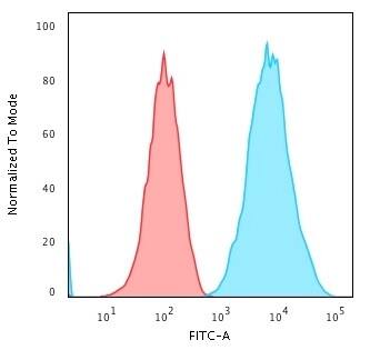 HLA DRB1 Antibody (SPM289) - IHC-Prediluted Flow Cytometry: HLA DRB1 Antibody (SPM289) - IHC-Prediluted [NBP2-48113] -