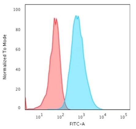 Cytokeratin 7 Antibody (OV-TL12/30) - IHC-Prediluted Flow Cytometry: Cytokeratin 7 Antibody (OV-TL12/30) - IHC-Prediluted [NBP2-48115] -