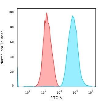 Cytokeratin 7 Antibody (SPM270) - IHC-Prediluted Flow Cytometry: Cytokeratin 7 Antibody (SPM270) - IHC-Prediluted [NBP2-48124] -