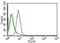 Cyclin D1 Antibody (CCND1/809) - IHC-Prediluted Flow Cytometry: Cyclin D1 Antibody (CCND1/809) - IHC-Prediluted [NBP2-48127] -