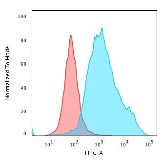 Cytokeratin 7 Antibody (KRT7/760) - IHC-Prediluted Flow Cytometry: Cytokeratin 7 Antibody (KRT7/760) - IHC-Prediluted [NBP2-48140] -