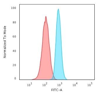PCNA Antibody (PCNA/694) - IHC-Prediluted Flow Cytometry: PCNA Antibody (PCNA/694) - IHC-Prediluted [NBP2-48284] -