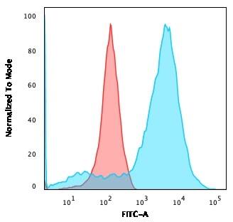NF-L Antibody (NR-4) - IHC-Prediluted Flow Cytometry: NF-L Antibody (NR-4) - IHC-Prediluted [NBP2-48292] -