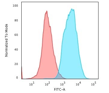 Cytokeratin, pan Antibody (PAN-CK (Cocktail)) - IHC-Prediluted Flow Cytometry: Cytokeratin, pan Antibody (PAN-CK (Cocktail)) - IHC-Prediluted [NBP2-48300] -