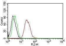 ER beta/NR3A2 Antibody (ESR2/686) - IHC-Prediluted Flow Cytometry: ER beta/NR3A2 Antibody (ESR2/686) - IHC-Prediluted [NBP2-48309] -