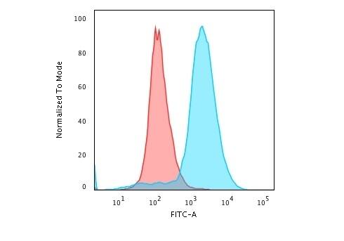 DNA Antibody (121-3) - IHC-Prediluted Flow Cytometry: DNA Antibody (121-3) - IHC-Prediluted [NBP2-48325] -