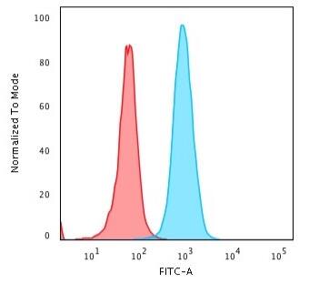 beta 2-Microglobulin Antibody (B2M/1118) - IHC-Prediluted Flow Cytometry: beta 2-Microglobulin Antibody (B2M/1118) - IHC-Prediluted [NBP2-48327] -