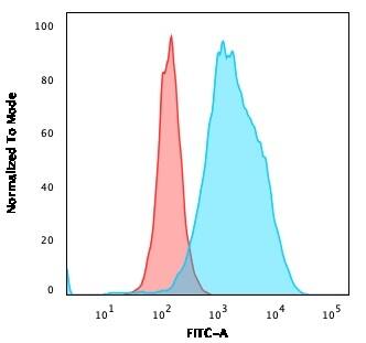 CD20 Antibody (SPM618) - IHC-Prediluted Flow Cytometry: CD20 Antibody (SPM618) - IHC-Prediluted [NBP2-48336] -