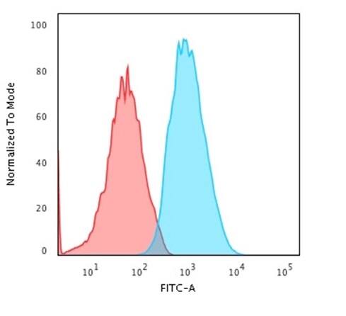 beta 2-Microglobulin Antibody (B2M/961) - IHC-Prediluted Flow Cytometry: beta 2-Microglobulin Antibody (B2M/961) - IHC-Prediluted [NBP2-48345] -