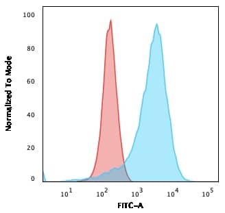 CD43/Sialophorin Antibody (SPN/839) - IHC-Prediluted Flow Cytometry: CD43/Sialophorin Antibody (SPN/839) - IHC-Prediluted [NBP2-48379] -