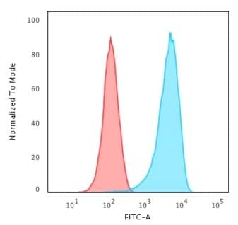 CD43/Sialophorin Antibody (84-3C1) - IHC-Prediluted Flow Cytometry: CD43/Sialophorin Antibody (84-3C1) - IHC-Prediluted [NBP2-48380] -