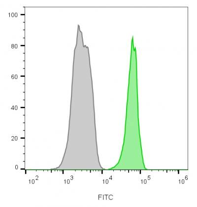 CD45 Antibody (135-4C5) - IHC-Prediluted Flow Cytometry: CD45 Antibody (135-4C5) - IHC-Prediluted [NBP2-48440] -