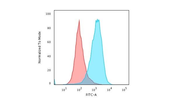 CD45RA Antibody (111-1C5) - IHC-Prediluted Flow Cytometry: CD45RA Antibody (111-1C5) - IHC-Prediluted [NBP2-48452] -
