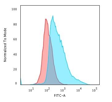 TOP1MT Antibody (TOP1MT/488) - IHC-Prediluted Flow Cytometry: TOP1MT Antibody (TOP1MT/488) - IHC-Prediluted [NBP2-48472] -