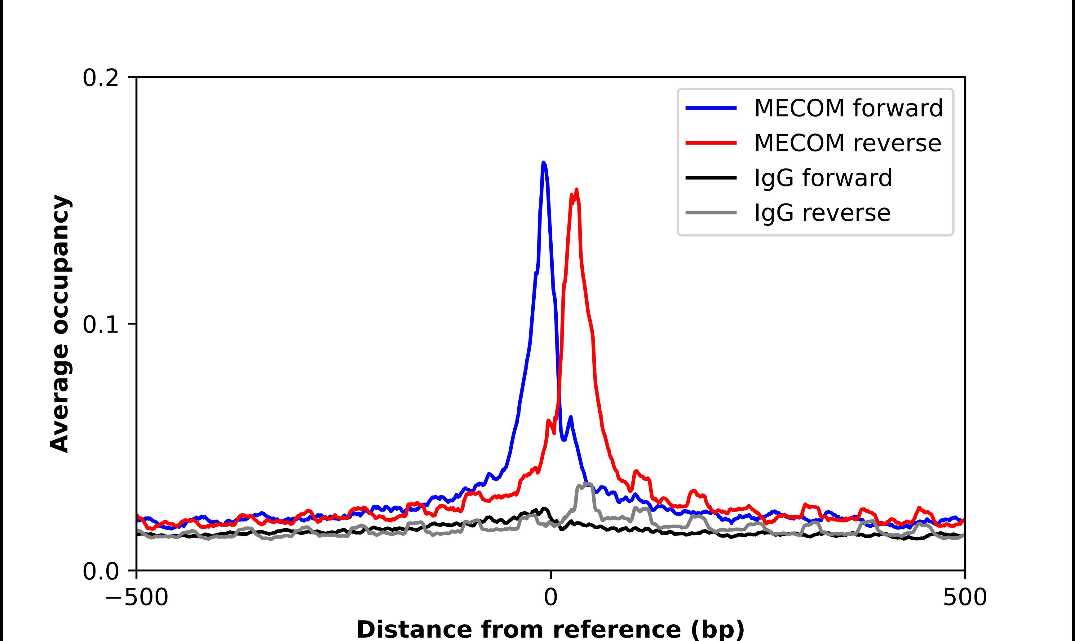 EVI-1 Antibody - BSA Free Chromatin Immunoprecipitation-exo-Seq: EVI-1 Antibody - BSA Free [NBP2-48848]