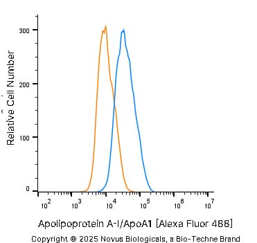 Apolipoprotein A-I/ApoA1 Antibody [Alexa Fluor® 488]