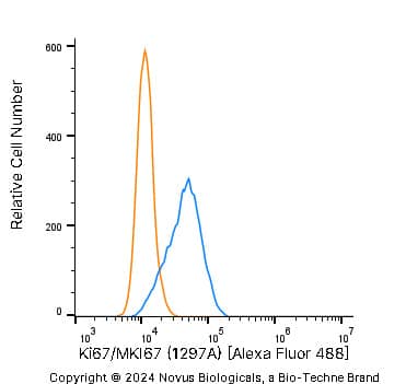 Ki67/MKI67 Antibody (1297A) [Alexa Fluor® 488]