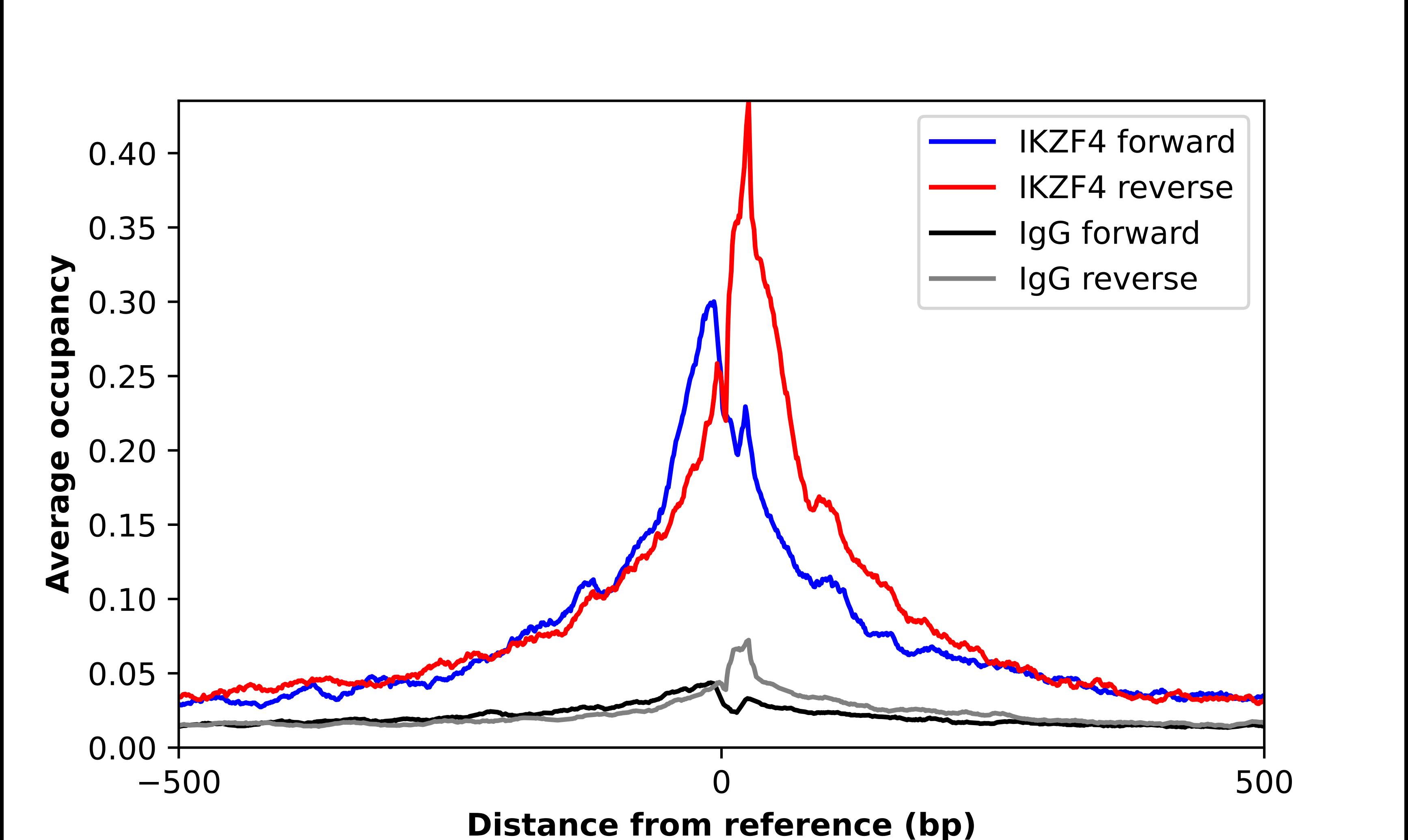 ZNFN1A4 Antibody - BSA Free Chromatin Immunoprecipitation-exo-Seq: ZNFN1A4 Antibody - BSA Free [NBP2-55305]