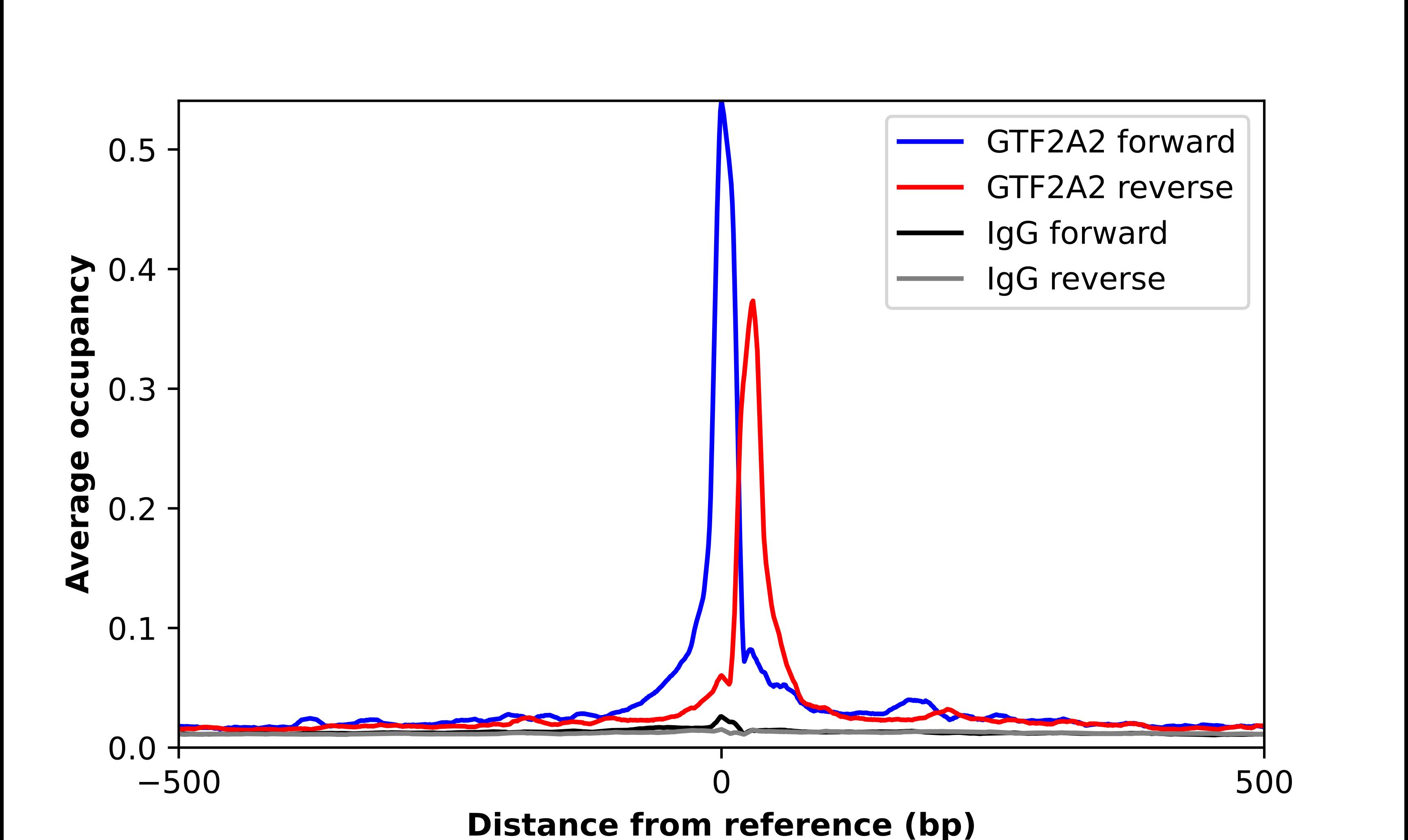 GTF2A2 Antibody - BSA Free Chromatin Immunoprecipitation-exo-Seq: GTF2A2 Antibody - BSA Free [NBP2-55408]
