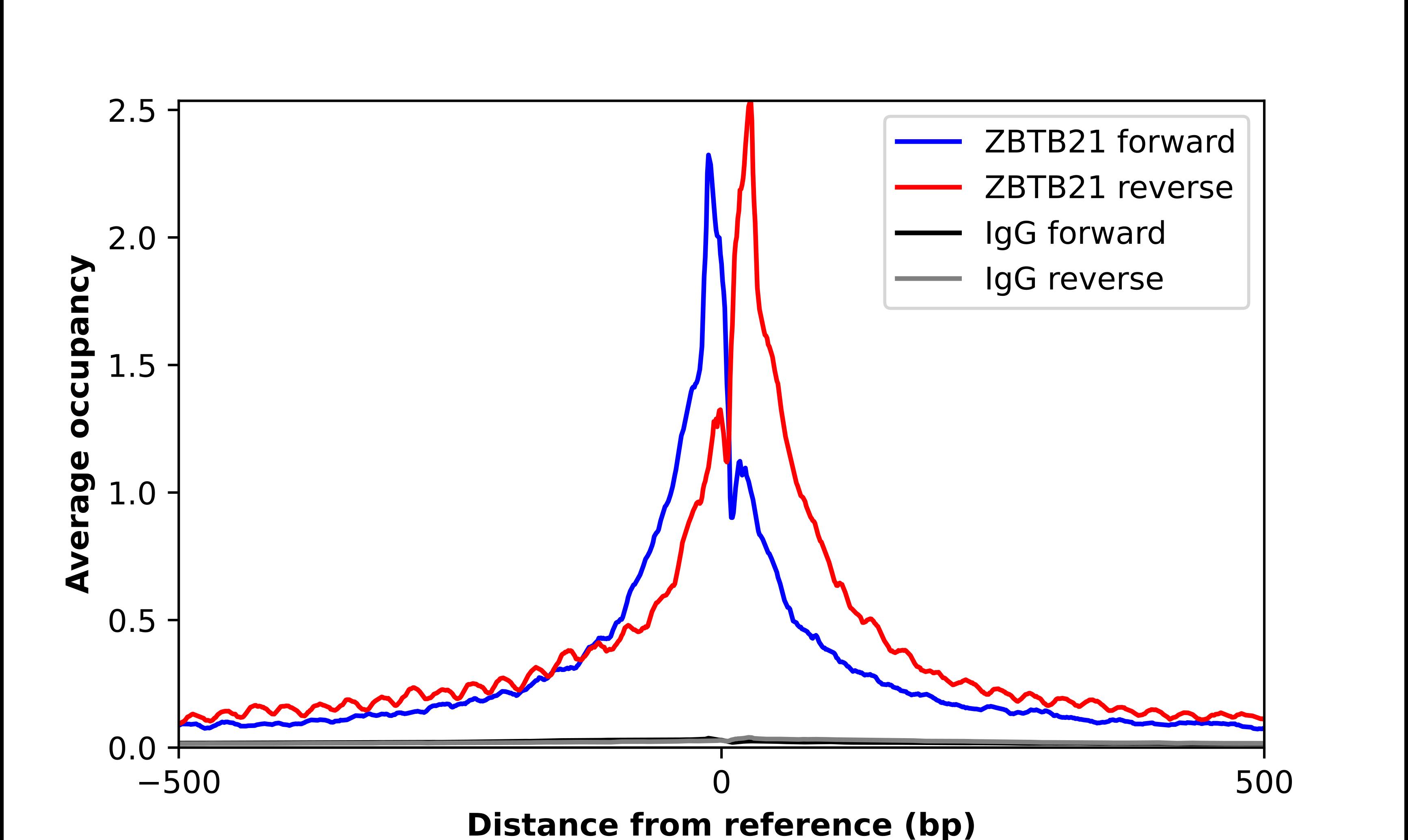ZNF295 Antibody - BSA Free Chromatin Immunoprecipitation-exo-Seq: ZNF295 Antibody - BSA Free [NBP2-55456]