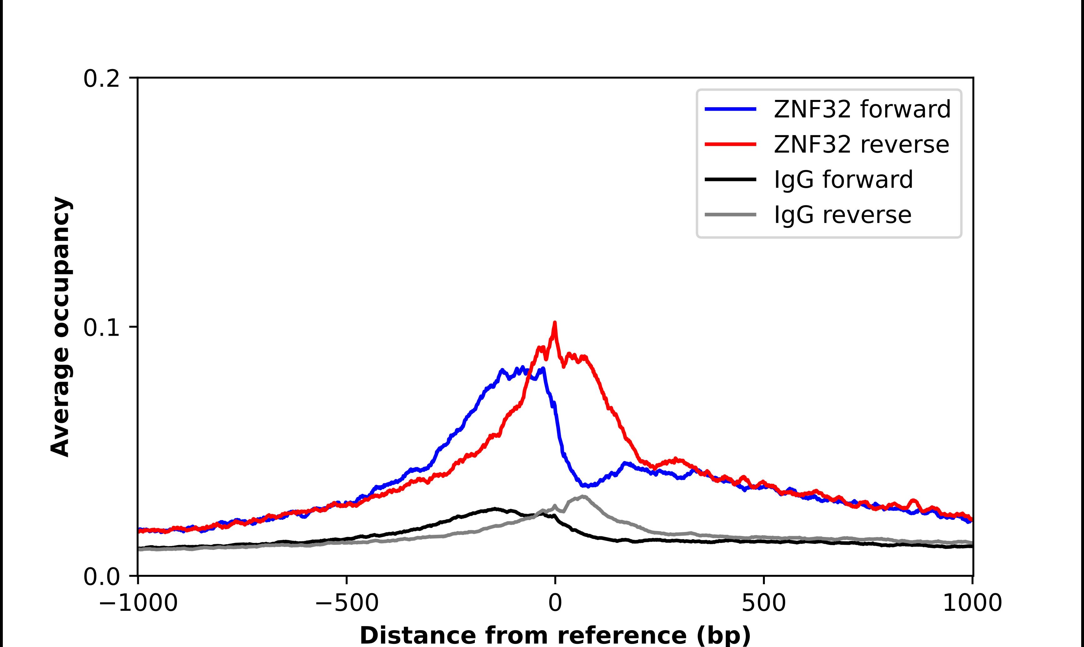 ZNF32 Antibody - BSA Free Chromatin Immunoprecipitation-exo-Seq: ZNF32 Antibody - BSA Free [NBP2-55945]