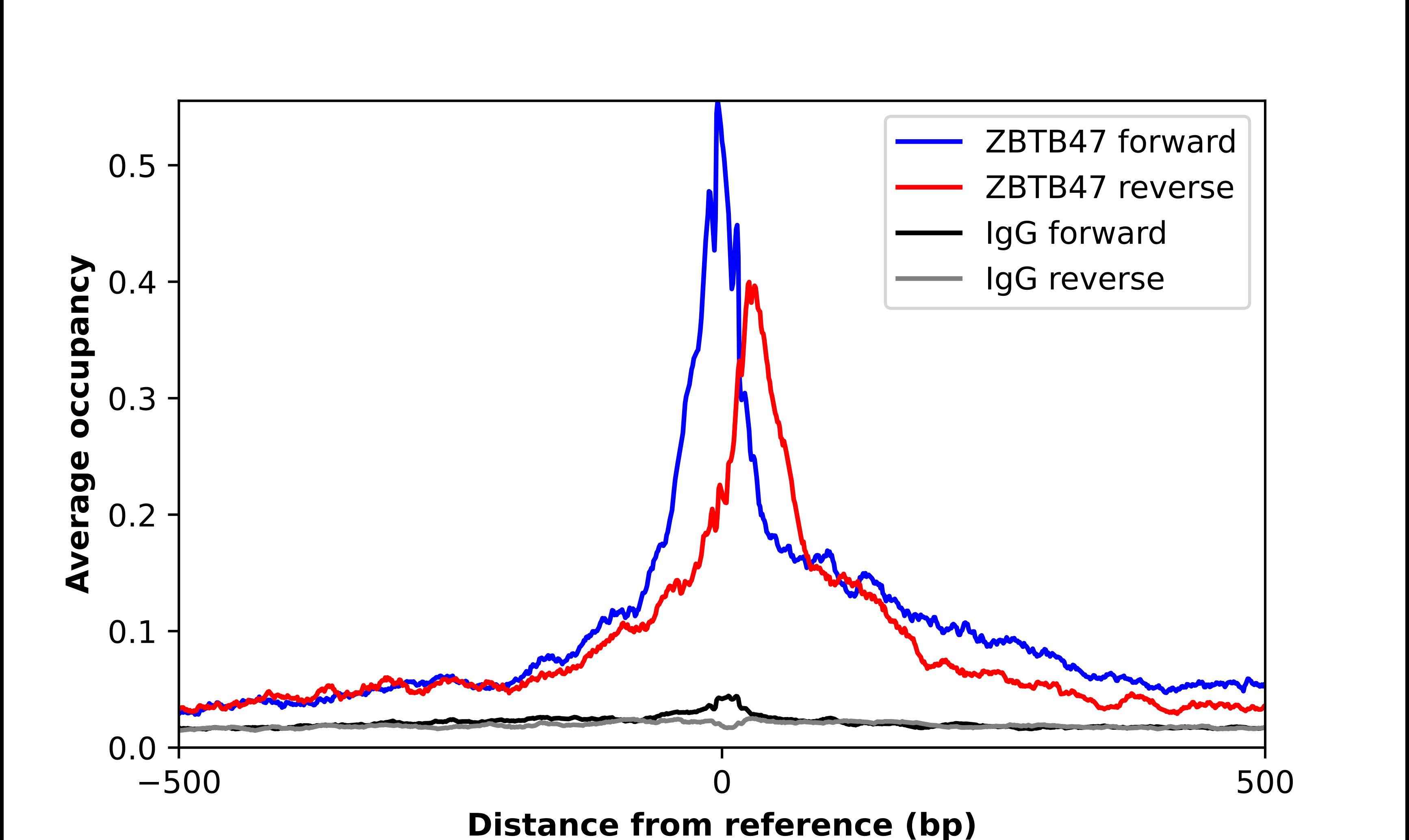 ZNF651 Antibody - BSA Free Chromatin Immunoprecipitation-exo-Seq: ZNF651 Antibody - BSA Free [NBP2-56064]