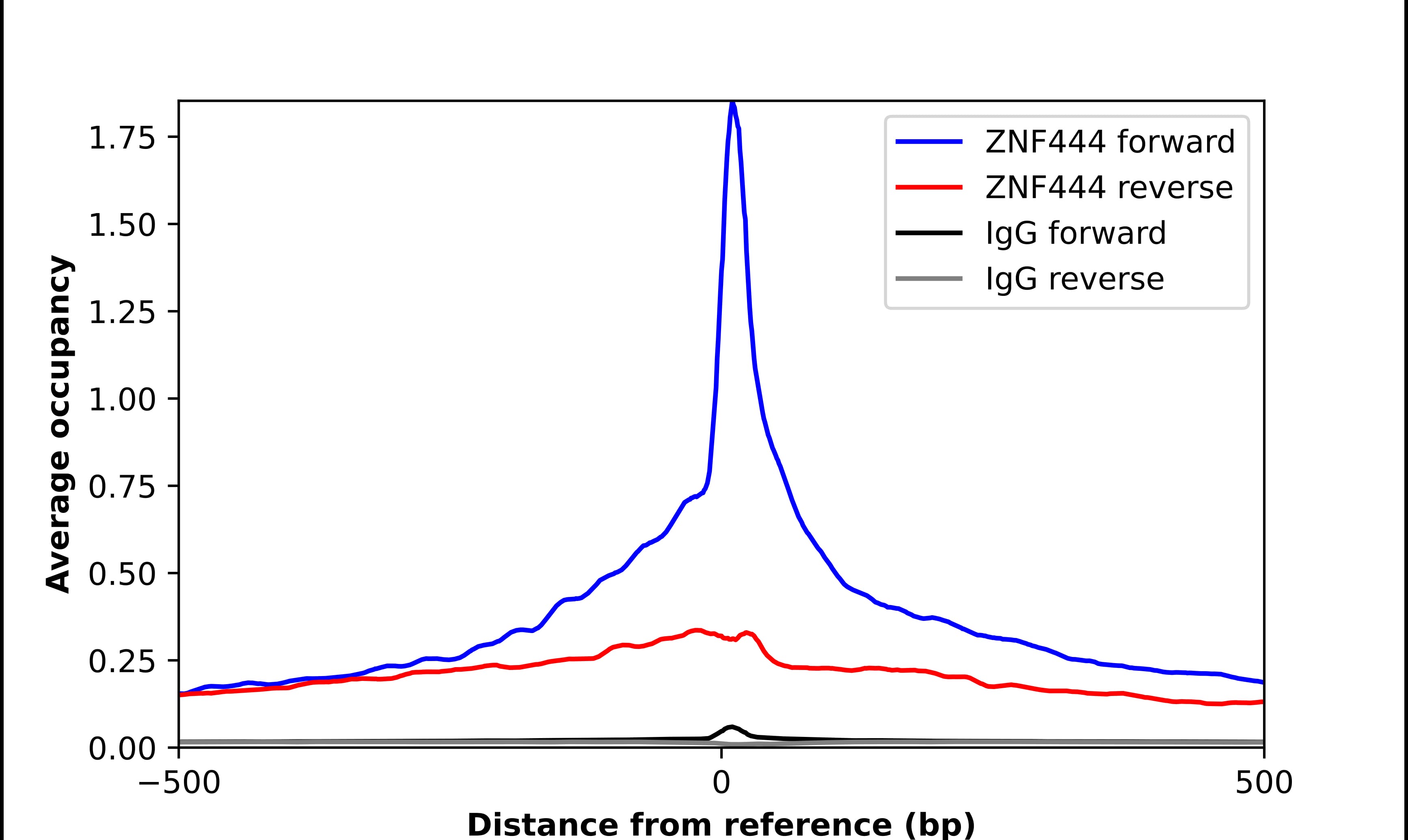 ZNF444 Antibody - BSA Free Chromatin Immunoprecipitation-exo-Seq: ZNF444 Antibody - BSA Free [NBP2-56263]