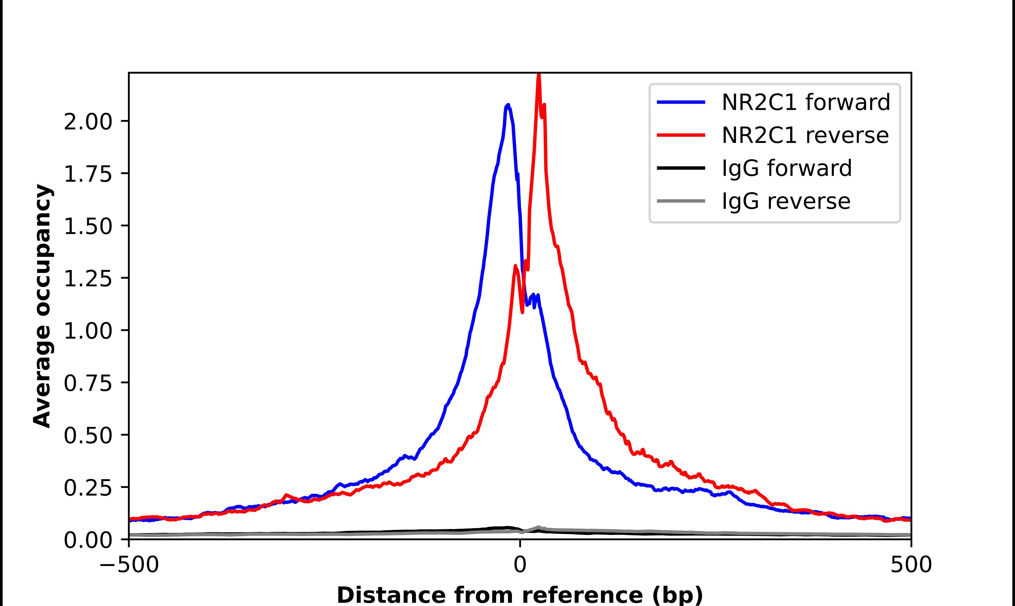 TR2/NR2C1 Antibody - BSA Free Chromatin Immunoprecipitation-exo-Seq: TR2/NR2C1 Antibody - BSA Free [NBP2-56277]