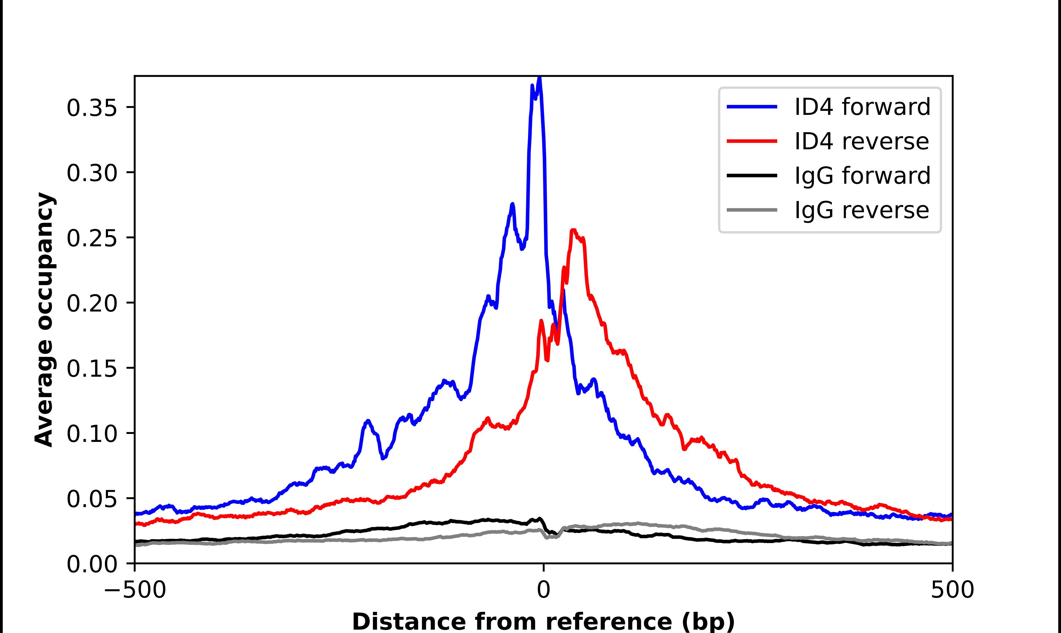 ID4 Antibody - BSA Free Chromatin Immunoprecipitation-exo-Seq: ID4 Antibody - BSA Free [NBP2-56322]
