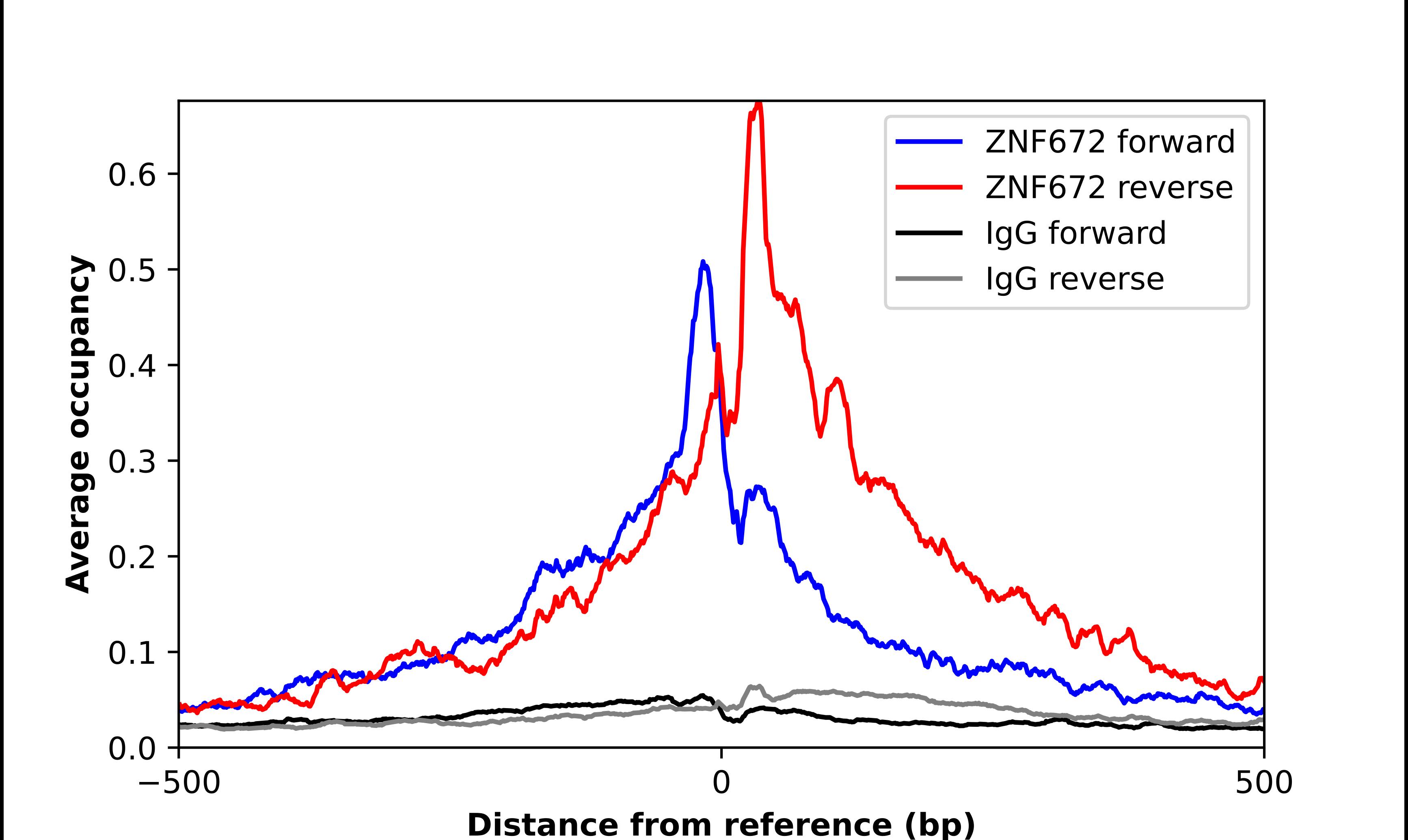 ZNF672 Antibody - BSA Free Chromatin Immunoprecipitation-exo-Seq: ZNF672 Antibody - BSA Free [NBP2-56351]