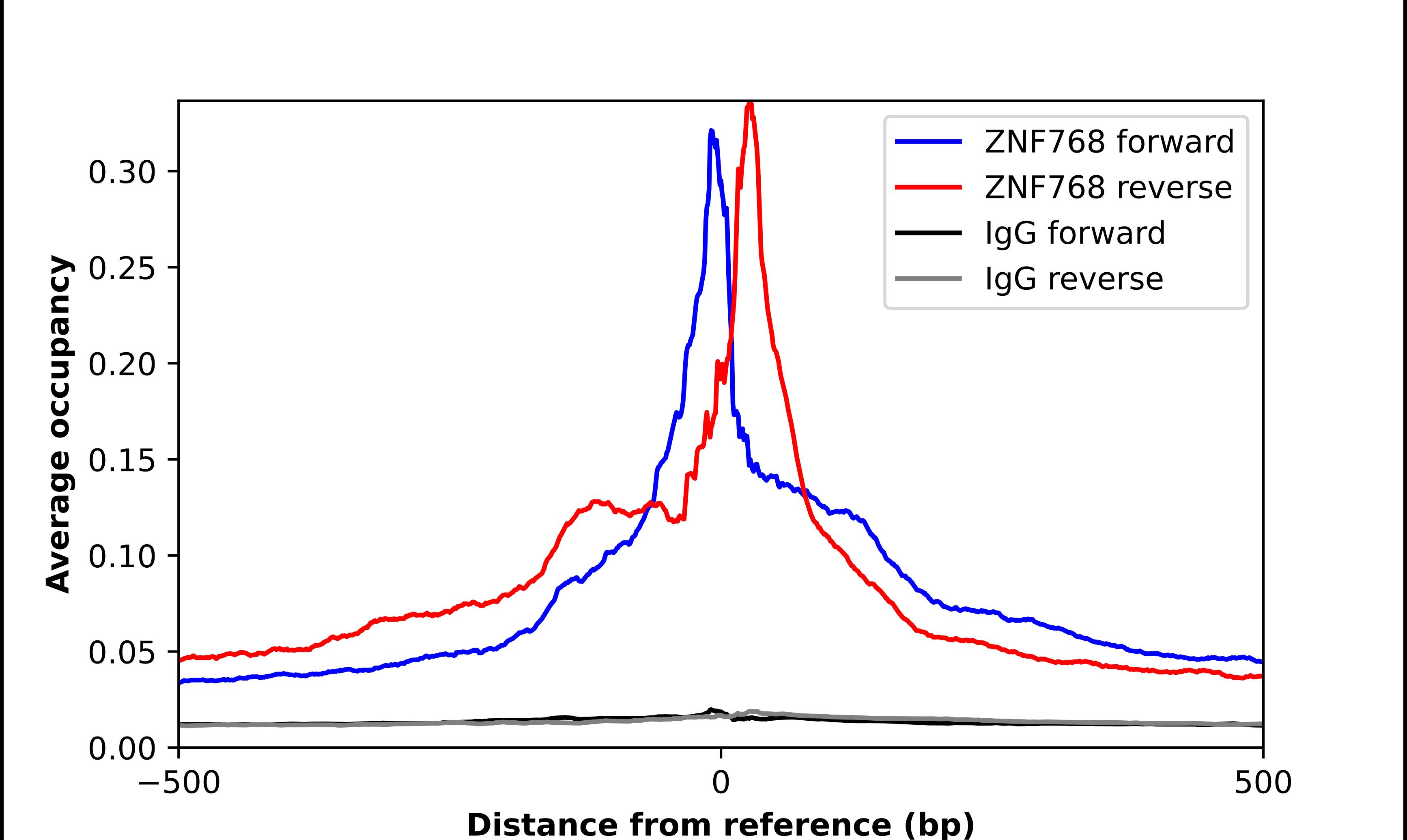 ZNF768 Antibody - BSA Free Chromatin Immunoprecipitation-exo-Seq: ZNF768 Antibody - BSA Free [NBP2-56539]