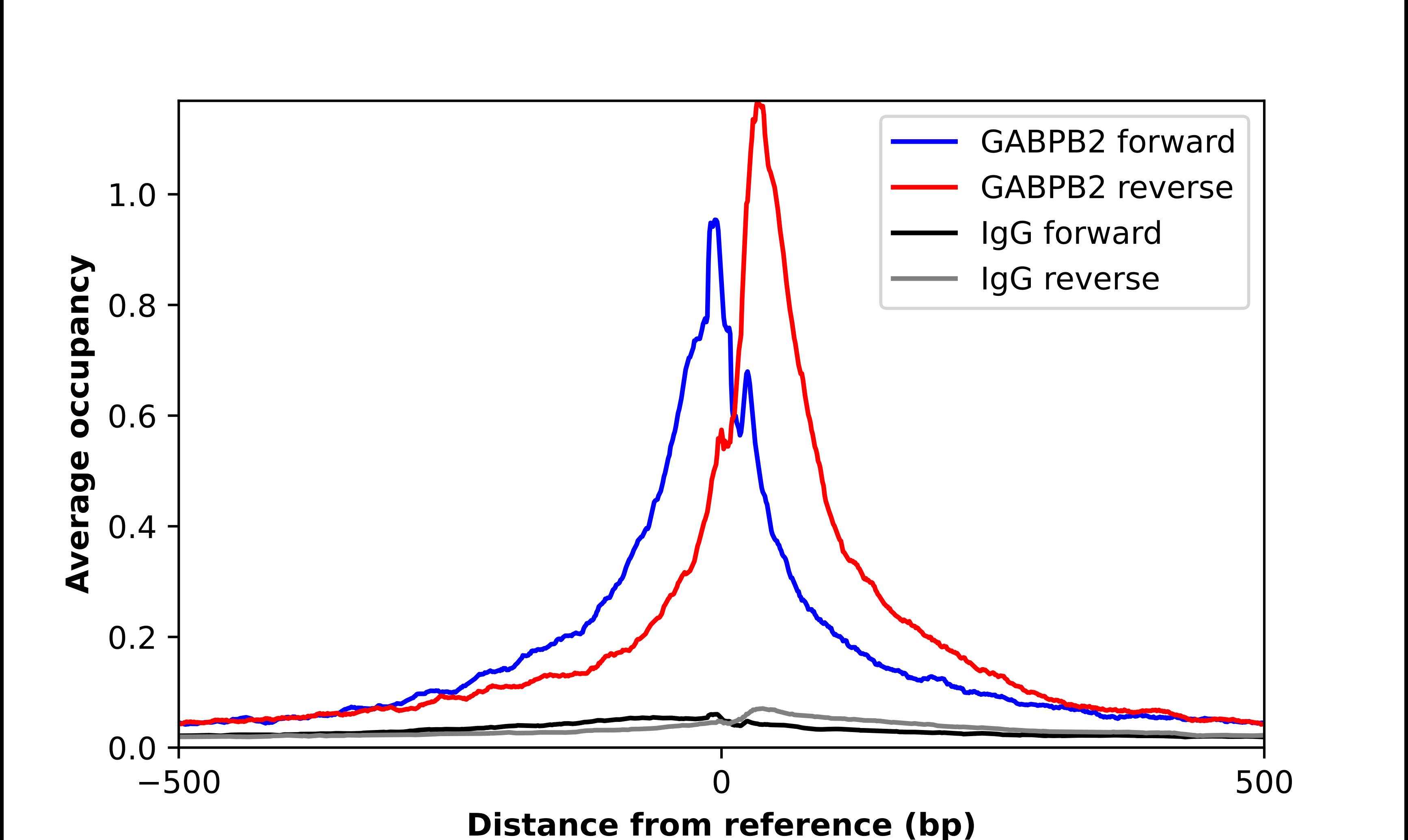 Gabpb2 Antibody - BSA Free Chromatin Immunoprecipitation-exo-Seq: Gabpb2 Antibody - BSA Free [NBP2-56677]