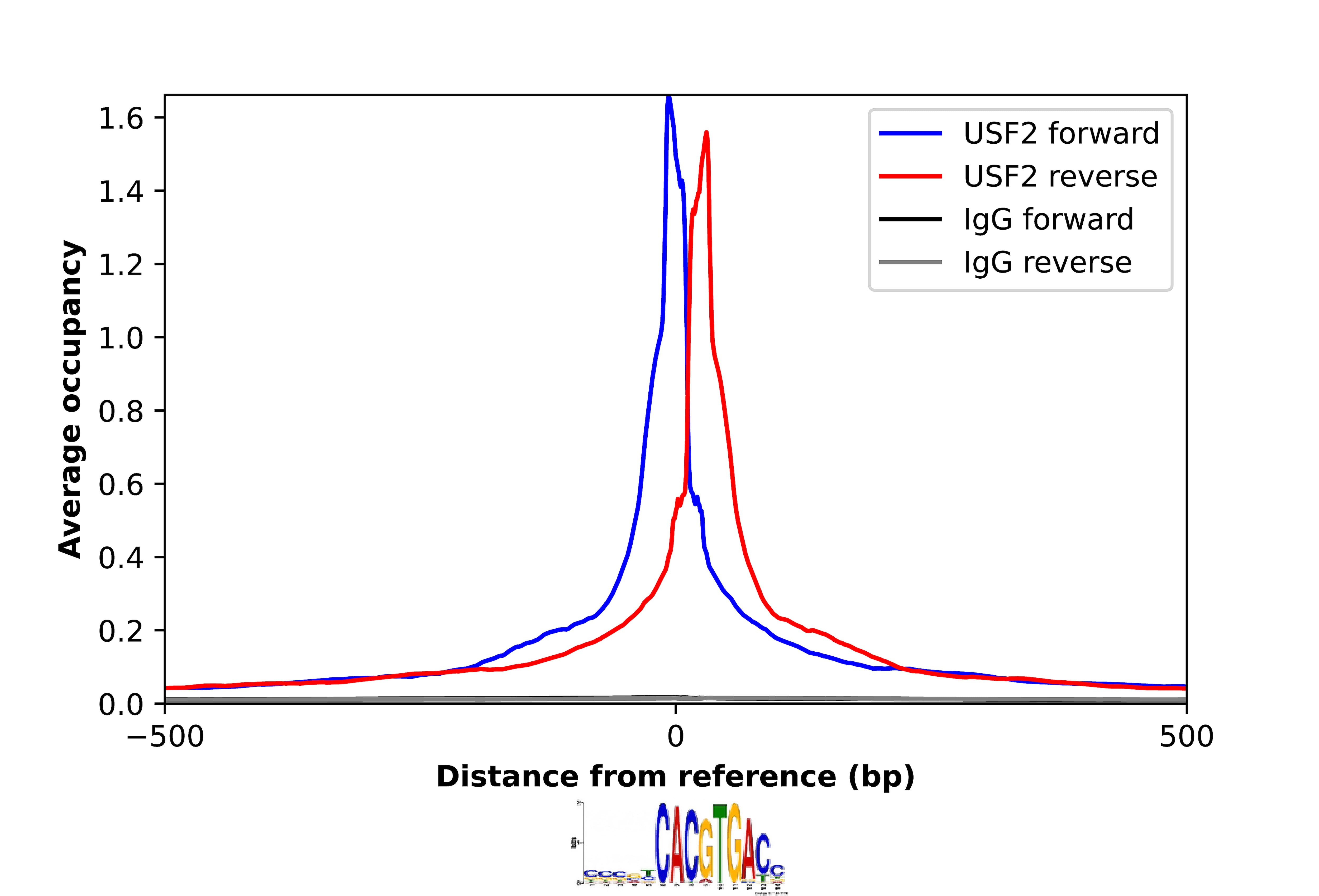 USF2 Antibody - BSA Free Chromatin Immunoprecipitation-exo-Seq: USF2 Antibody - BSA Free [NBP2-56717]