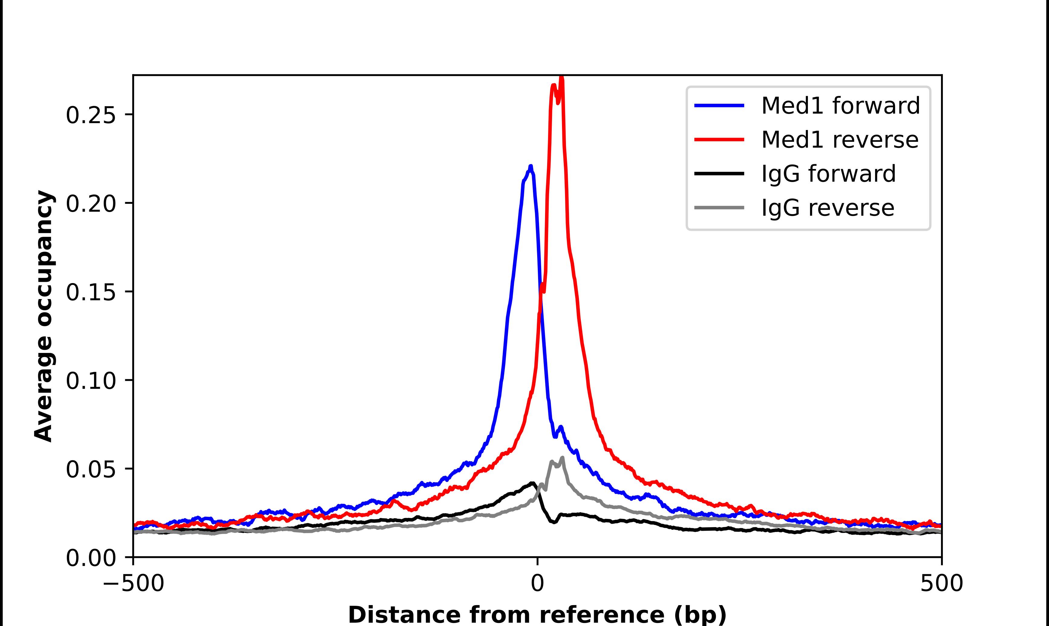 TRAP220/MED1 Antibody - BSA Free Chromatin Immunoprecipitation-exo-Seq: TRAP220/MED1 Antibody - BSA Free [NBP2-57045]