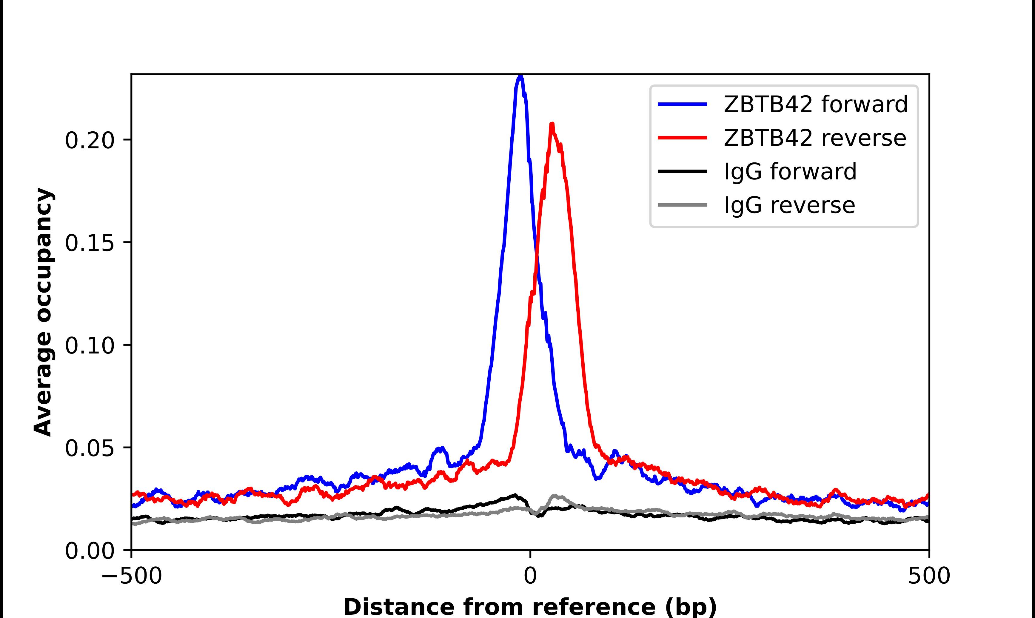 Zinc Finger And BTB Domain Containing 42 Antibody - BSA Free Chromatin Immunoprecipitation-exo-Seq: Zinc Finger And BTB Domain Containing 42 Antibody - BSA Free [NBP2-57401]