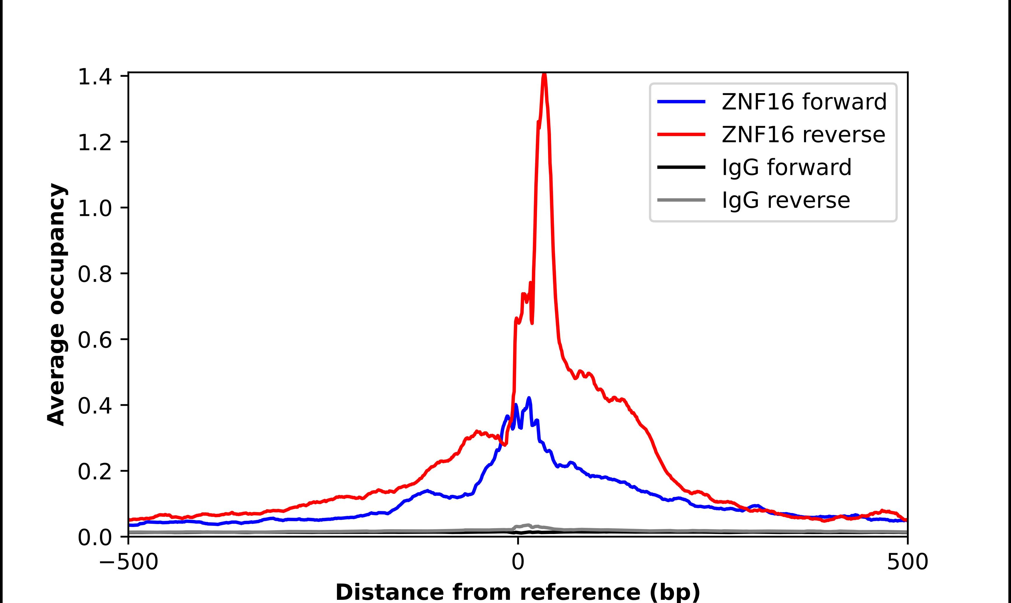 ZNF16 Antibody - BSA Free Chromatin Immunoprecipitation-exo-Seq: ZNF16 Antibody - BSA Free [NBP2-57416]