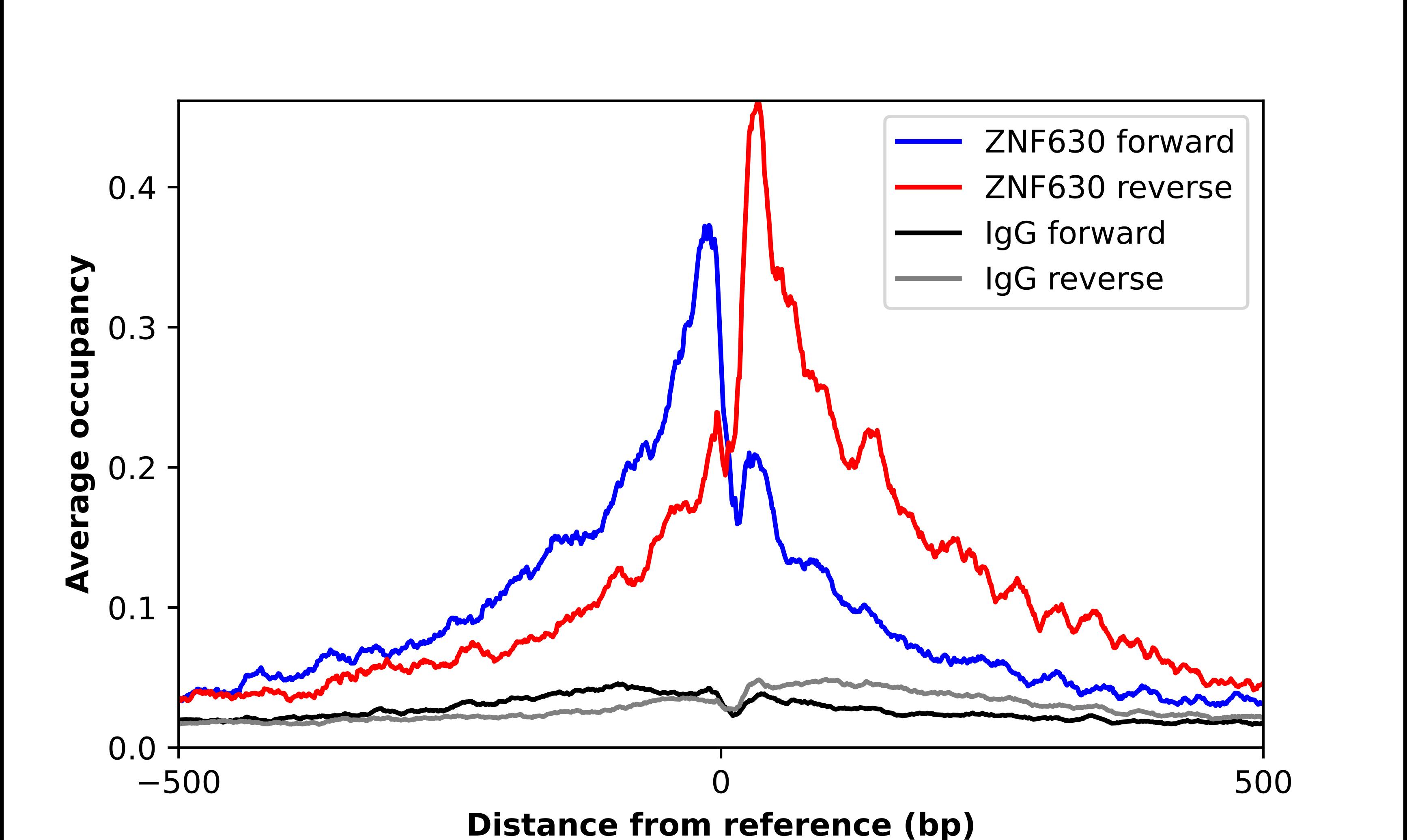 ZNF630 Antibody - BSA Free Chromatin Immunoprecipitation-exo-Seq: ZNF630 Antibody - BSA Free [NBP2-57431]