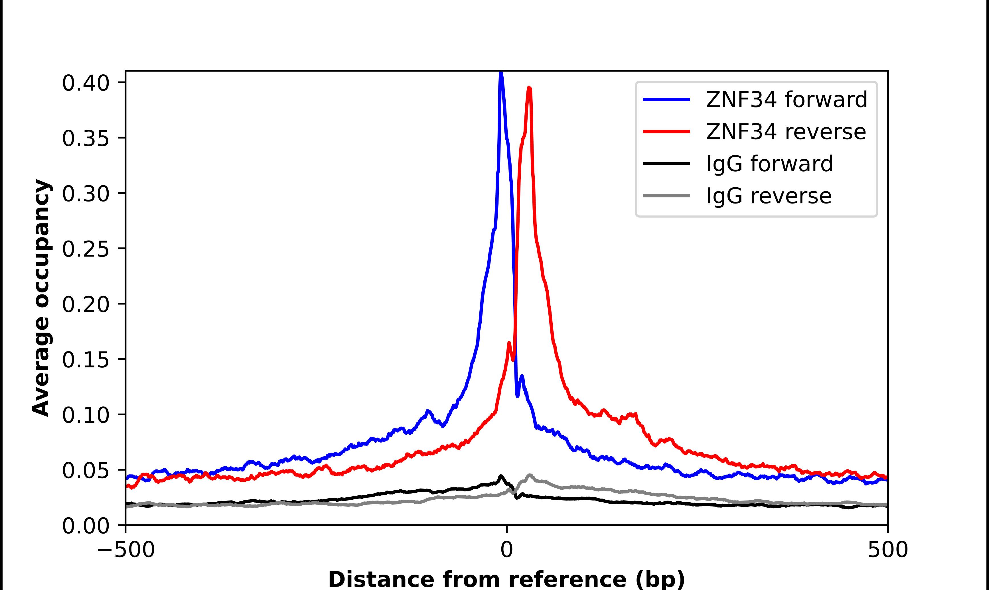ZNF34 Antibody - BSA Free Chromatin Immunoprecipitation-exo-Seq: ZNF34 Antibody - BSA Free [NBP2-57482]