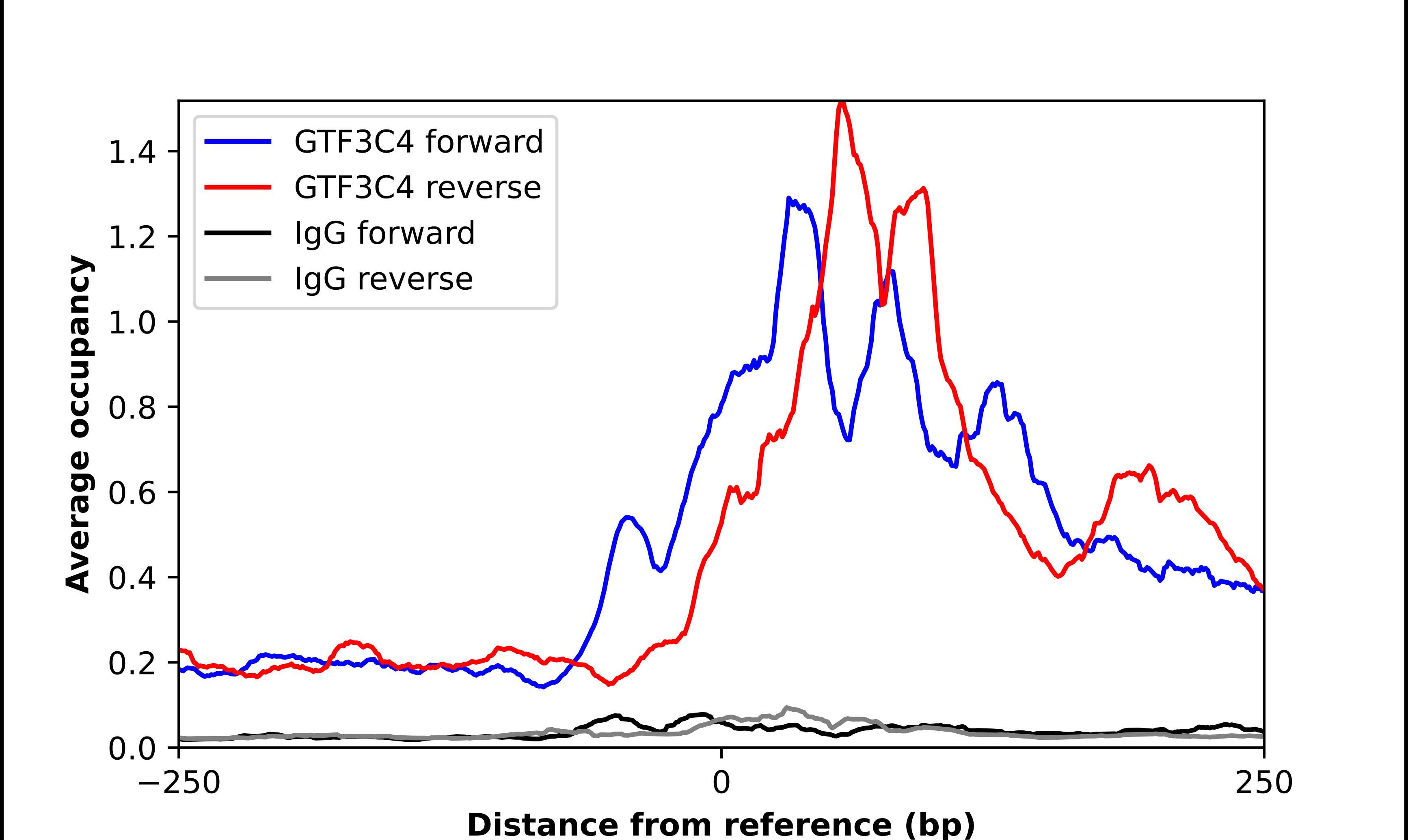 GTF3C4 Antibody - BSA Free Chromatin Immunoprecipitation-exo-Seq: GTF3C4 Antibody - BSA Free [NBP2-57486]