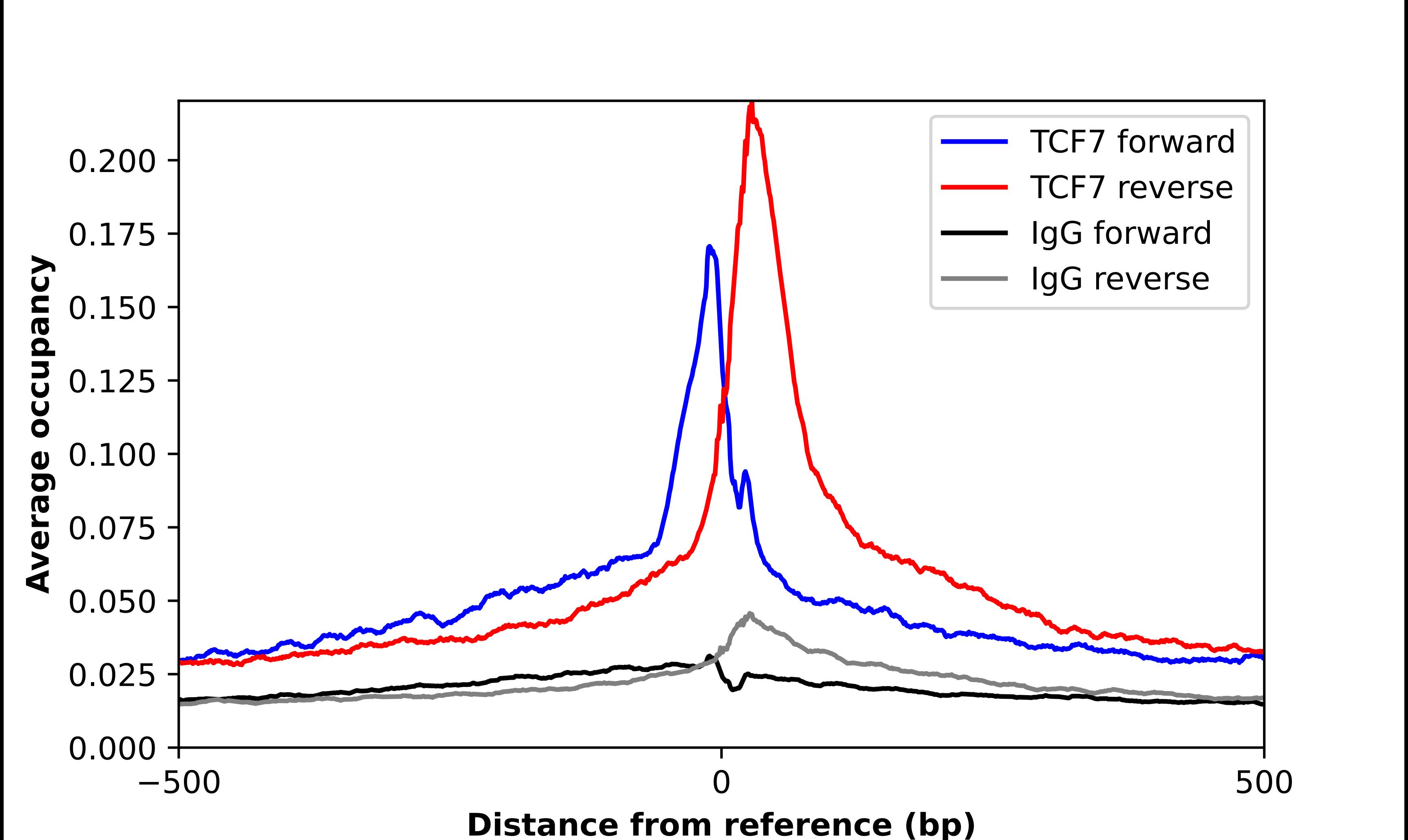 TCF7/TCF1 Antibody - BSA Free Chromatin Immunoprecipitation-exo-Seq: TCF7/TCF1 Antibody - BSA Free [NBP2-57570]