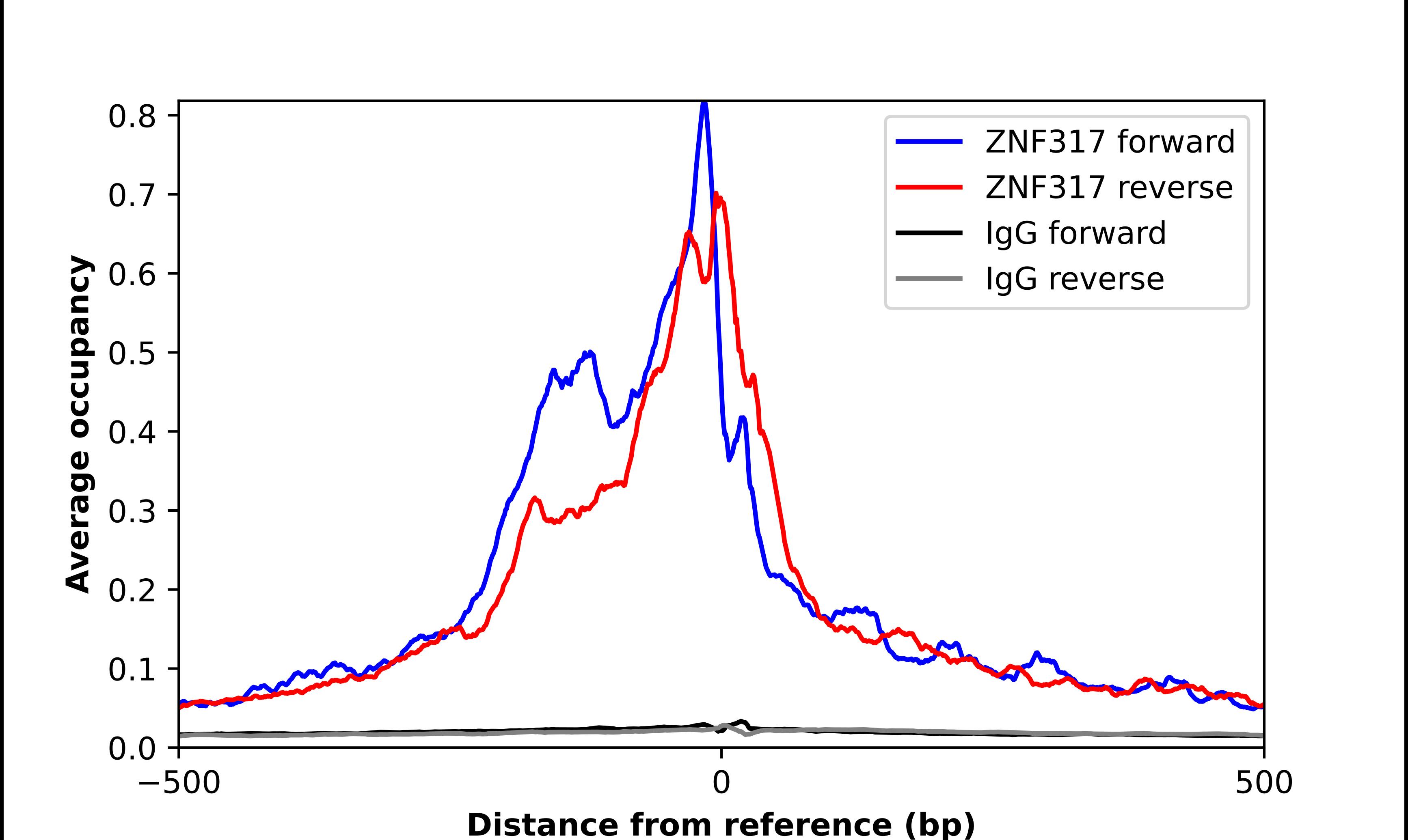 ZNF317 Antibody - BSA Free Chromatin Immunoprecipitation-exo-Seq: ZNF317 Antibody - BSA Free [NBP2-58269]