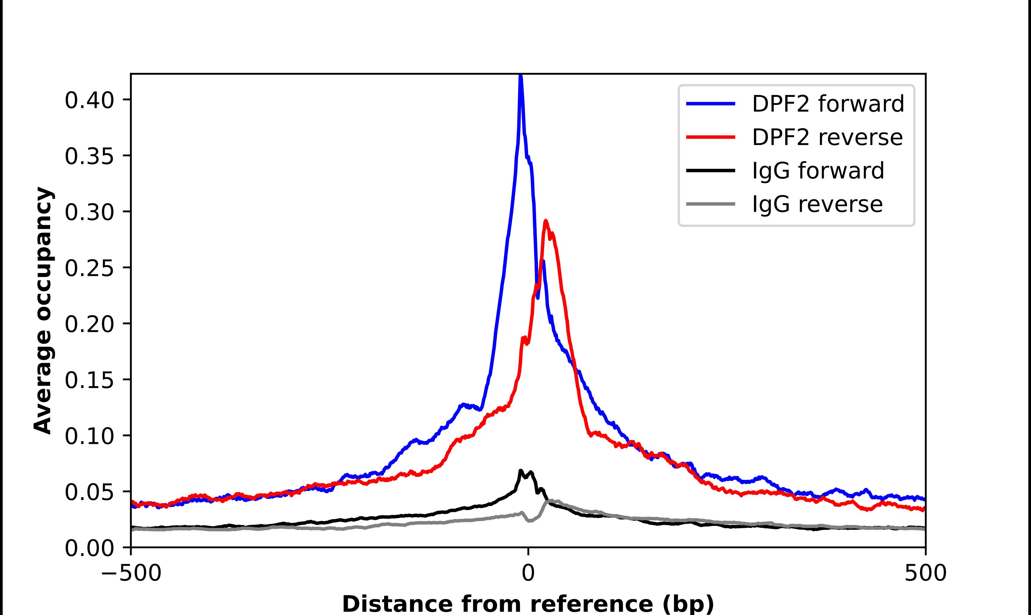 DPF2 Antibody - BSA Free Chromatin Immunoprecipitation-exo-Seq: DPF2 Antibody - BSA Free [NBP2-58389]