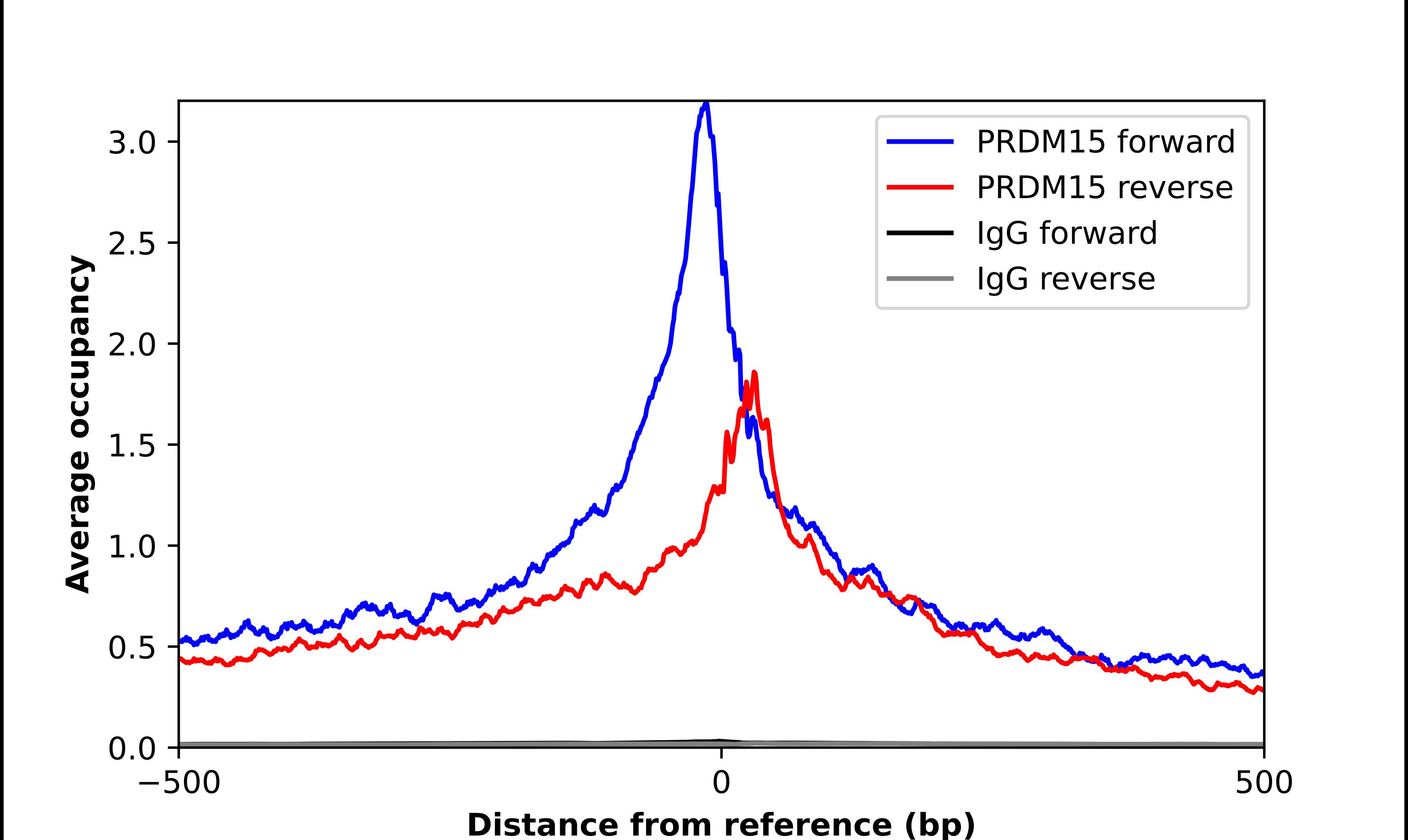 PRDM15 Antibody - BSA Free Chromatin Immunoprecipitation-exo-Seq: PRDM15 Antibody - BSA Free [NBP2-58475]