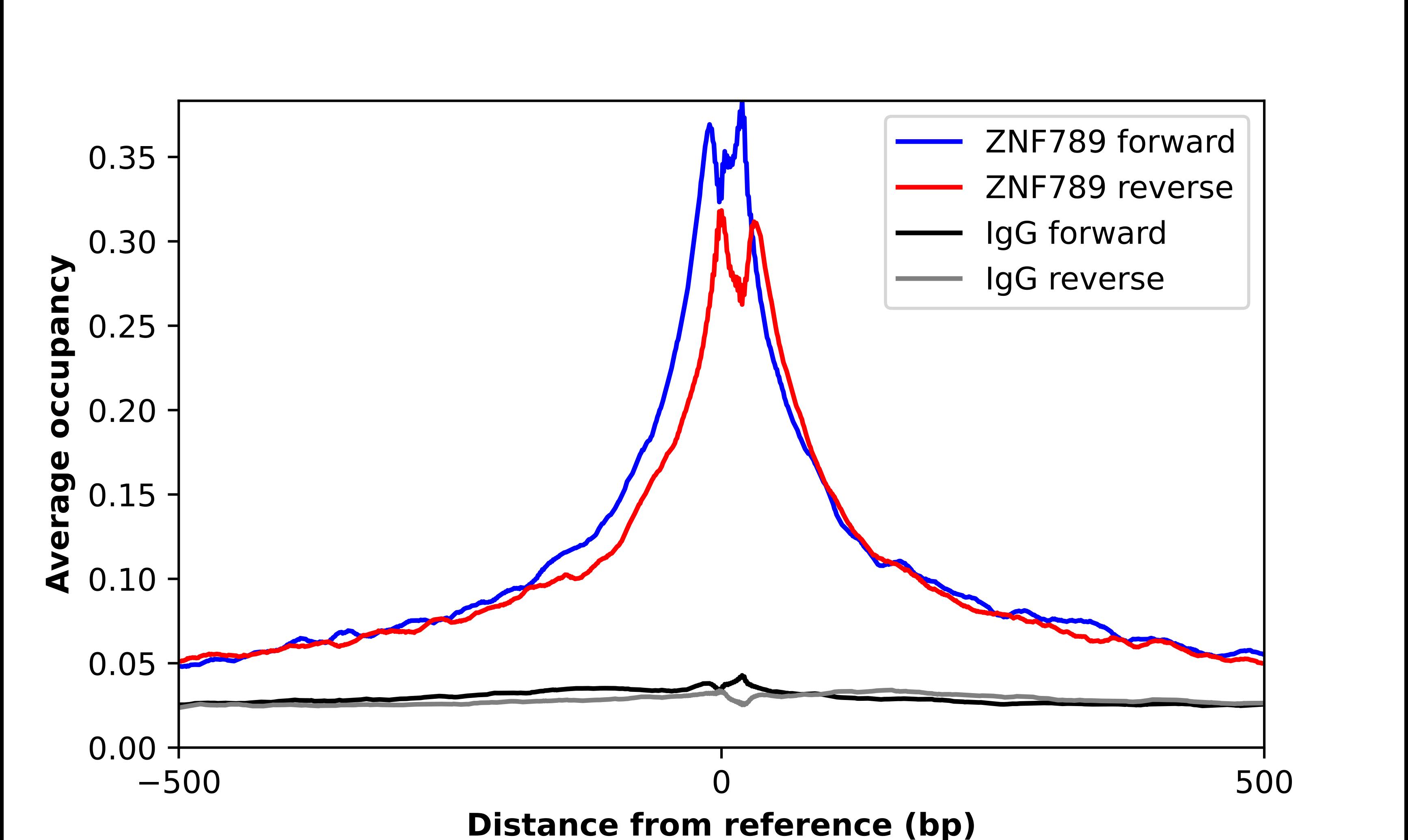 ZNF789 Antibody - BSA Free Chromatin Immunoprecipitation-exo-Seq: ZNF789 Antibody - BSA Free [NBP2-58534]