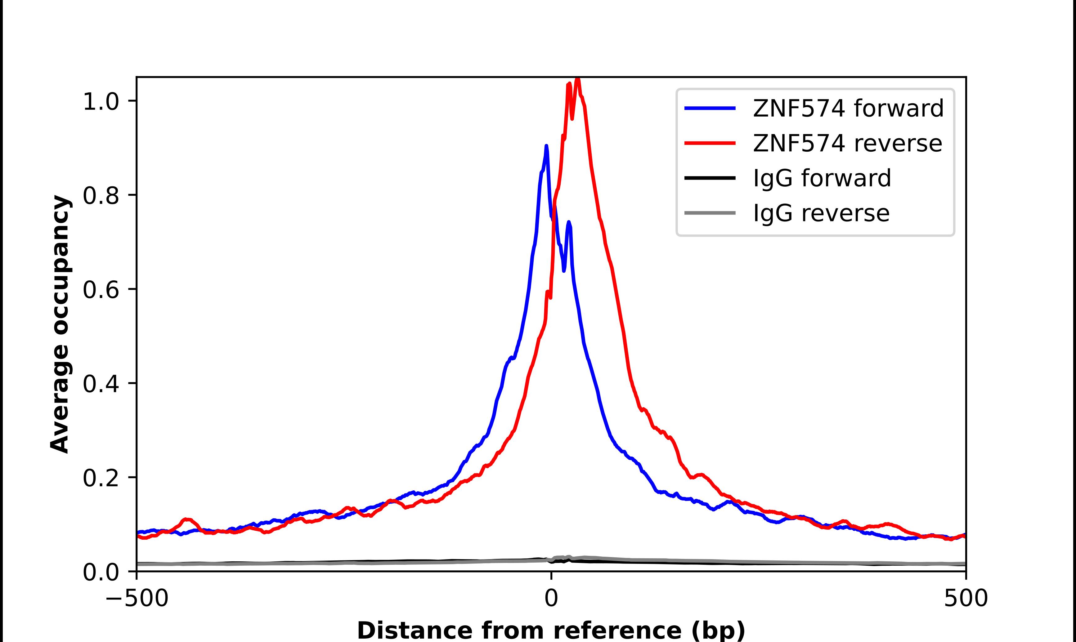 ZNF574 Antibody - BSA Free Chromatin Immunoprecipitation-exo-Seq: ZNF574 Antibody - BSA Free [NBP2-58548]