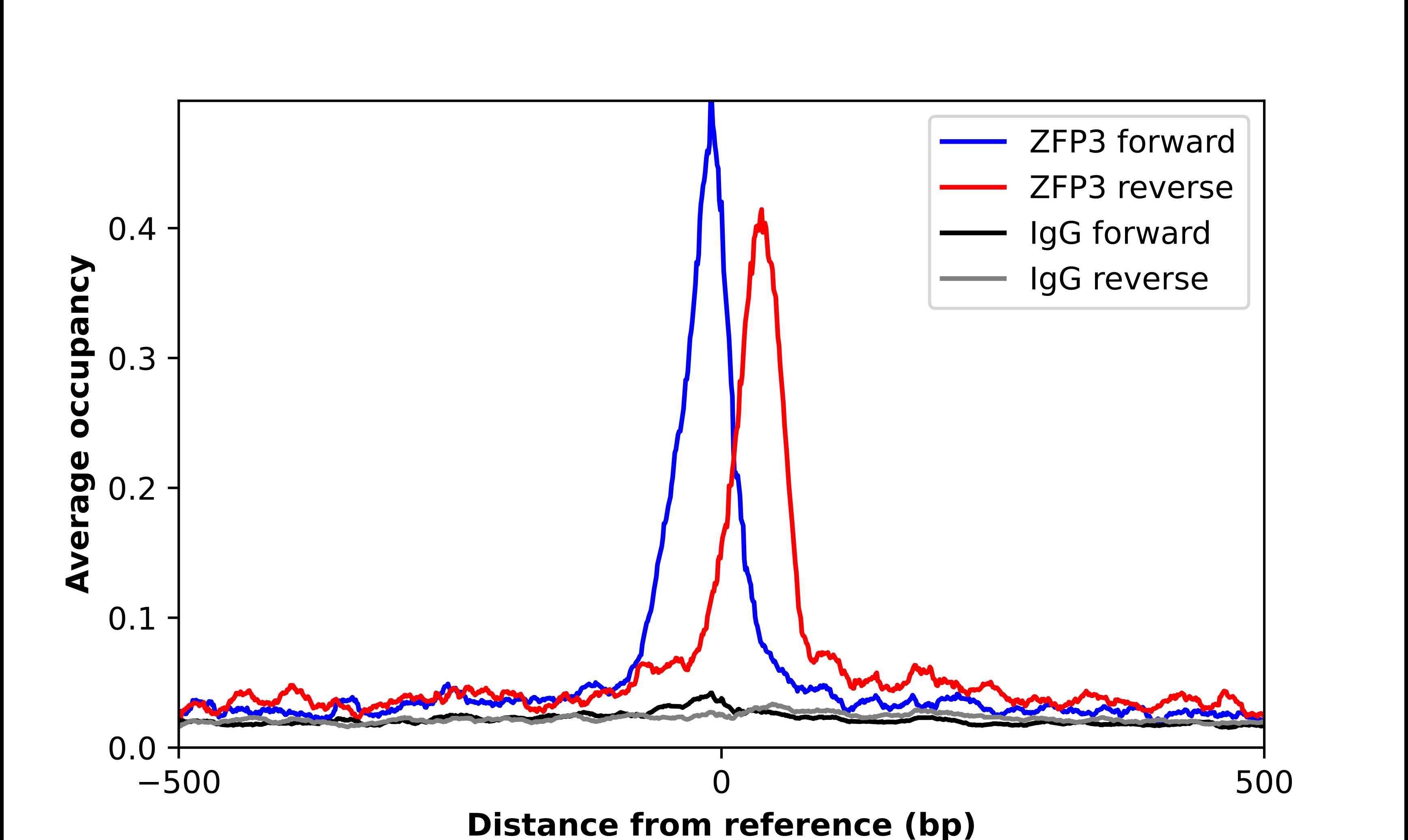 ZFP3 Antibody - BSA Free Chromatin Immunoprecipitation-exo-Seq: ZFP3 Antibody - BSA Free [NBP2-58585]
