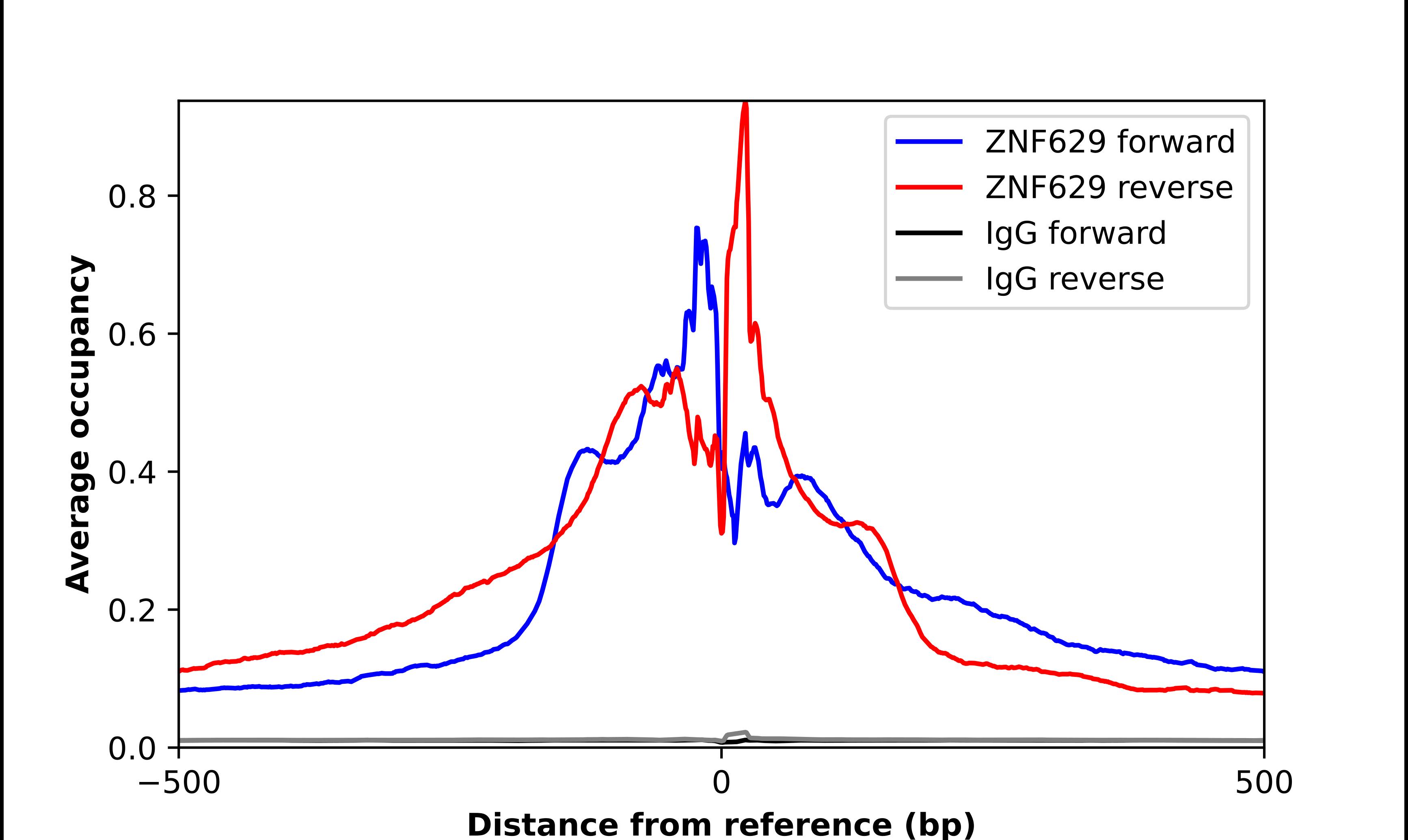 ZNF629 Antibody - BSA Free Chromatin Immunoprecipitation-exo-Seq: ZNF629 Antibody - BSA Free [NBP2-58789]