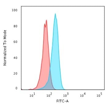 p53 Antibody (TP53/1799R) - Azide and BSA Free Flow Cytometry: p53 Antibody (TP53/1799R) - Azide and BSA Free [NBP2-59632] -