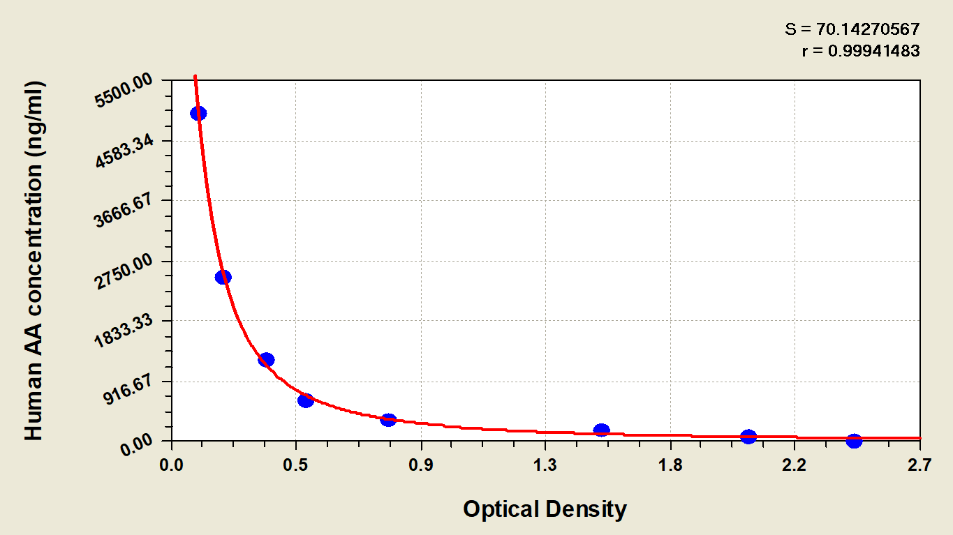 Human Arachidonic Acid ELISA Kit (Colorimetric)